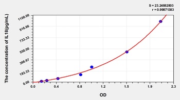 Rat IL18 ELISA Kit