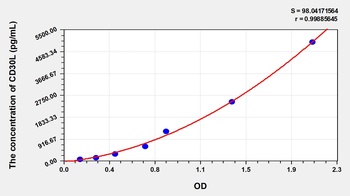 Human CD30L ELISA Kit