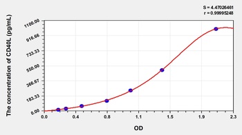 Mouse CD40L ELISA Kit