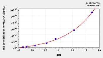 Rat Vascular Endothelial Growth Factor A (VEGFA) ELISA Kit
