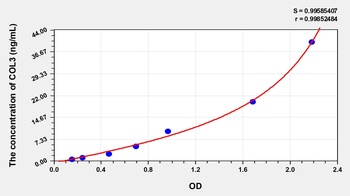 Human COL3 ELISA Kit