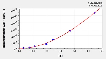 Human AMH ELISA Kit