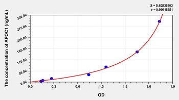 Human Apolipoprotein C1 (APOC1) ELISA Kit