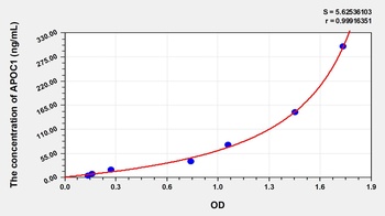 Human APOC1 ELISA Kit
