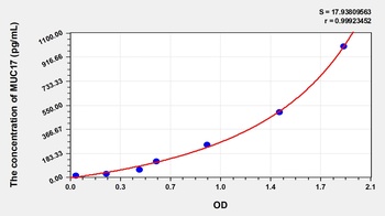 Human MUC17 ELISA Kit