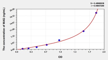 Human MAG ELISA Kit