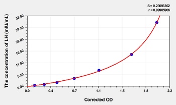 Mouse LH ELISA Kit