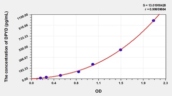 Human Dihydropyrimidine Dehydrogenase (DPYD) ELISA Kit