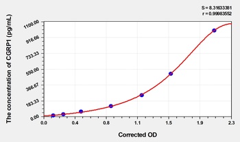 Rat CalcitoninGene Related Peptide 1 (CGRP1) ELISA Kit
