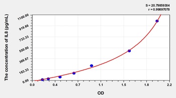 Rabbit IL8 ELISA Kit