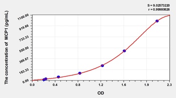 Rabbit MCP1 ELISA Kit