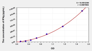 Rabbit IFNg ELISA Kit