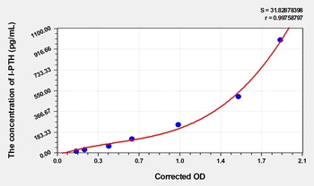 Human IntactParathormone (I-PTH) ELISA Kit