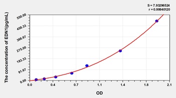 Human EDN1 ELISA Kit