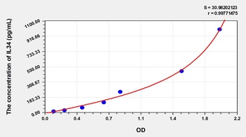 Human IL34 ELISA Kit