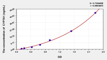 Human CYP7A1 ELISA Kit