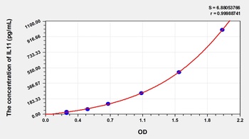 Rat IL11 ELISA Kit