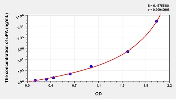 Mouse Plasminogen Activator, Urokinase (uPA) ELISA Kit