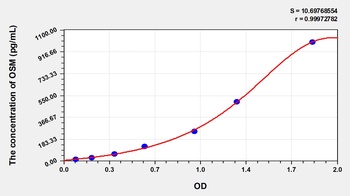 Rat OSM ELISA Kit