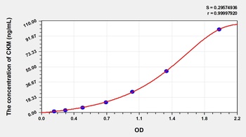 Rat CKM ELISA Kit