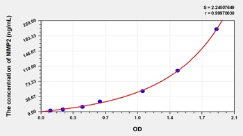 Rat MMP2 ELISA Kit