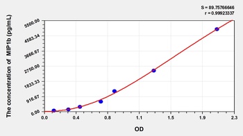 Rat Macrophage Inflammatory Protein 1 Beta (MIP1b) ELISA Kit