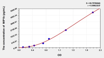 Rat MIP1b ELISA Kit