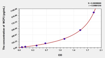 Rat Monocyte Chemotactic Protein 3 (MCP3) ELISA Kit