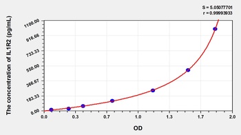 Mouse IL1R2 ELISA Kit