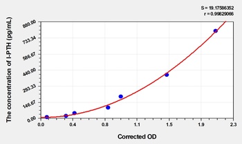 Mouse IntactParathormone (I-PTH) ELISA Kit
