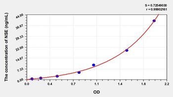 Rat Enolase, Neuron Specific (NSE) ELISA Kit