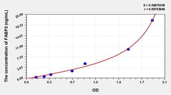 Rat Intestinal Fatty Acid Binding Protein (IFABP/FABP2) ELISA Kit
