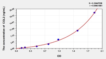 Mouse Collagen Type II (COL2) ELISA Kit