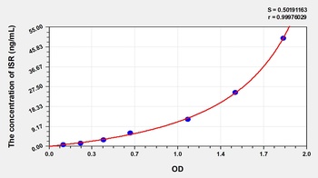 Rat Insulin Receptor (ISR) ELISA Kit
