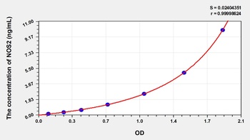 Human NOS2 ELISA Kit