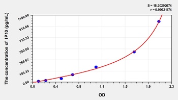 Rat IP10 ELISA Kit