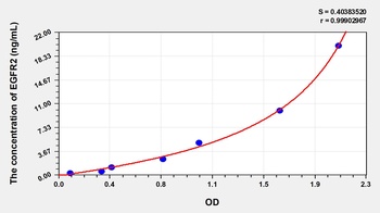 Mouse EGFR2 ELISA Kit