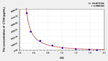 Rat CTXII ELISA Kit