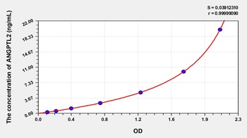 Human ANGPTL2 ELISA Kit