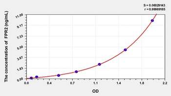 Human FPR2 ELISA Kit