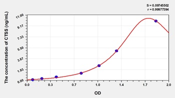Human Cathepsin S (CTSS) ELISA Kit