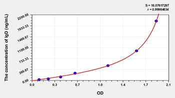 Human IgD ELISA Kit