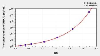 Human ANXA2 ELISA Kit