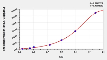 Human Interleukin 17B (IL17B) ELISA Kit
