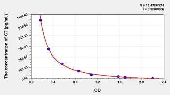 Mouse GT ELISA Kit