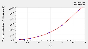 Human IL33 ELISA Kit