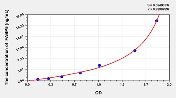 Human FABP5 ELISA Kit
