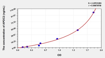 Human APOC2 ELISA Kit