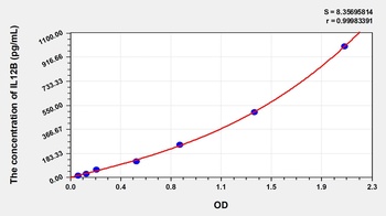 Gallus IL12B ELISA Kit