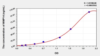 Human MMP14 ELISA Kit